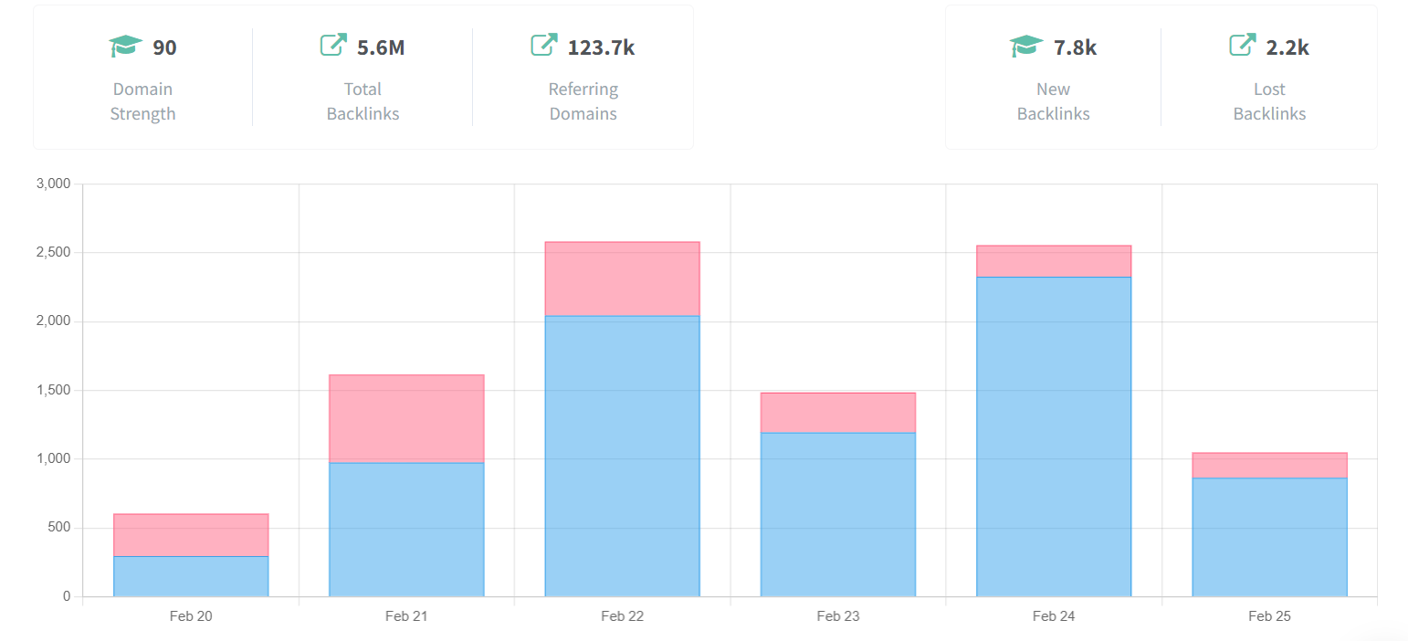 Backlink Monitoring